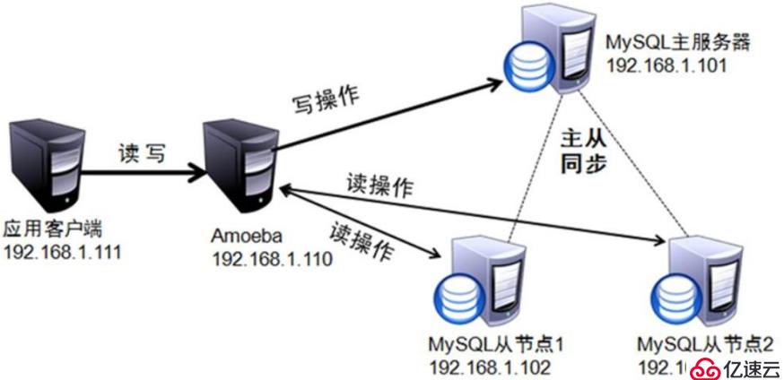 MySQL的主从复制是什么？怎么实现MySQL服务器的主从同步？