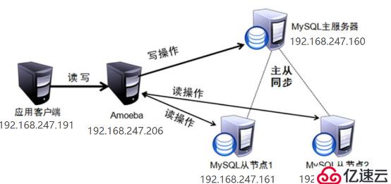 MySQL的主从复制是什么？怎么实现MySQL服务器的主从同步？