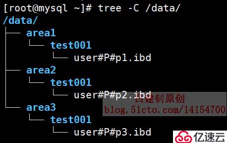 MySQL分区类型