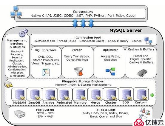 MySQL视图、存储过程与存储引擎