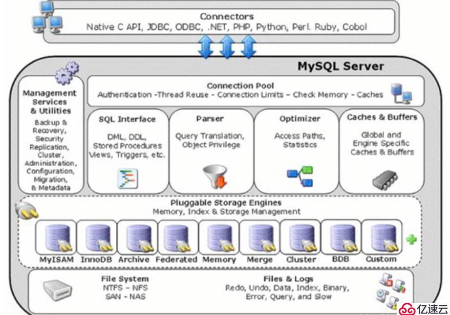 MySQL存储引擎MyISAM和InnoDB