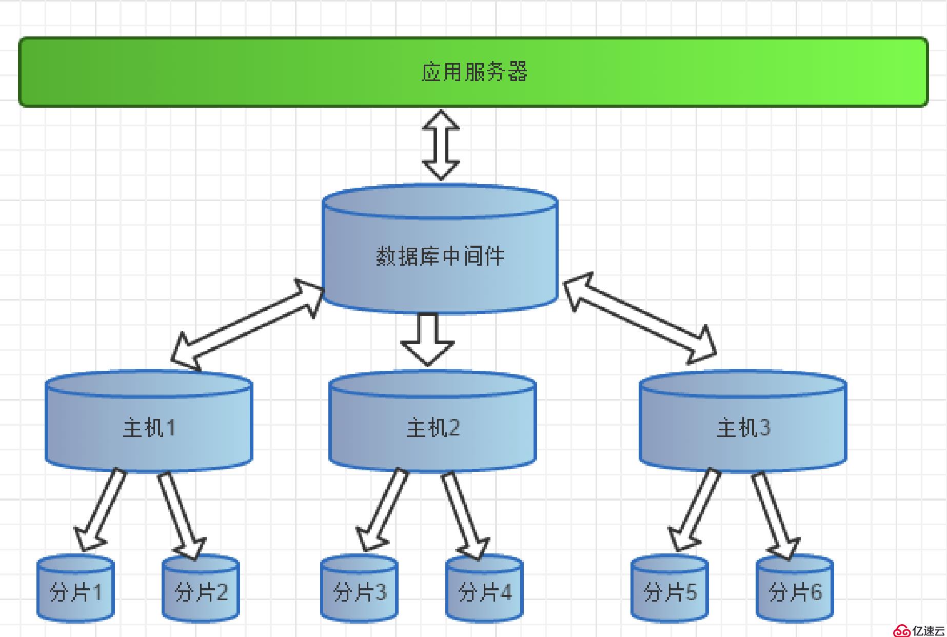 Mycat的安装配置