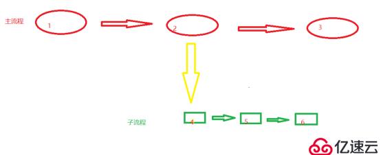 Java如何父子流程的配置