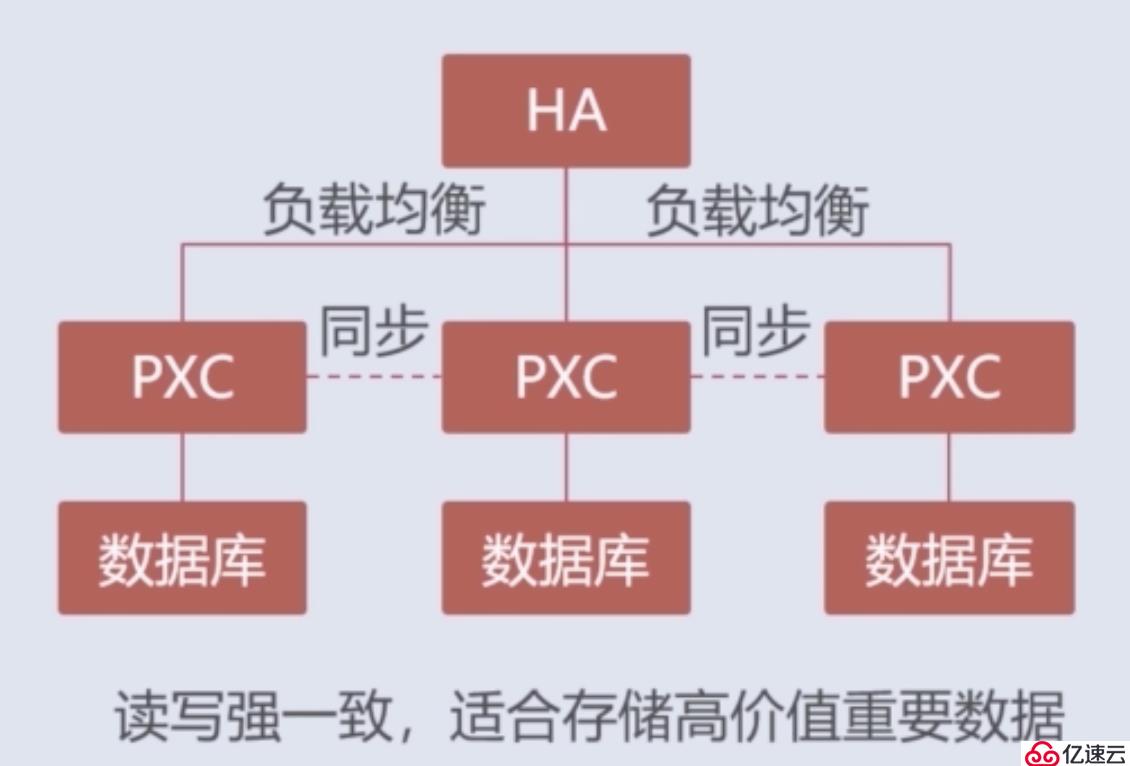 浅谈数据库集群方案