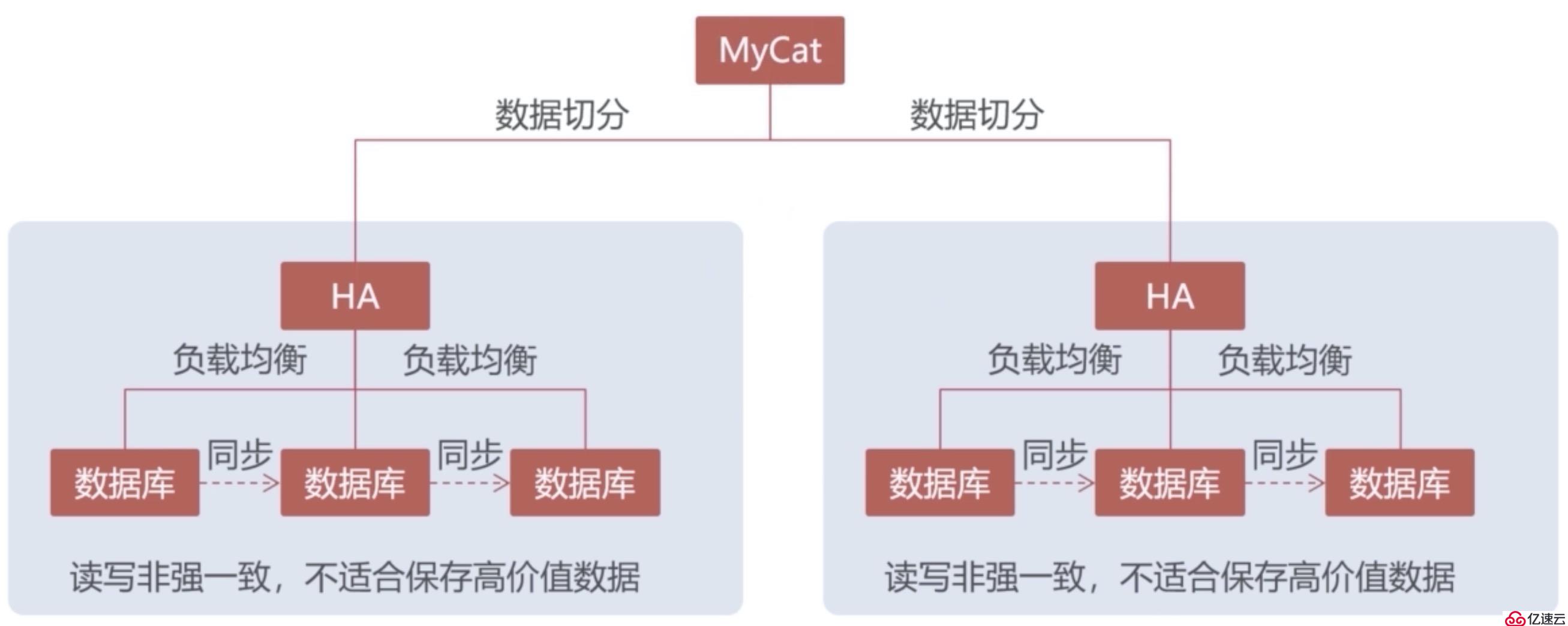 浅谈数据库集群方案