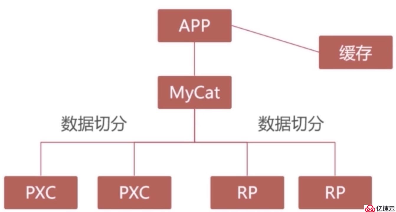 浅谈数据库集群方案