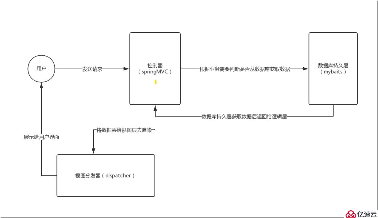 SSM框架原理