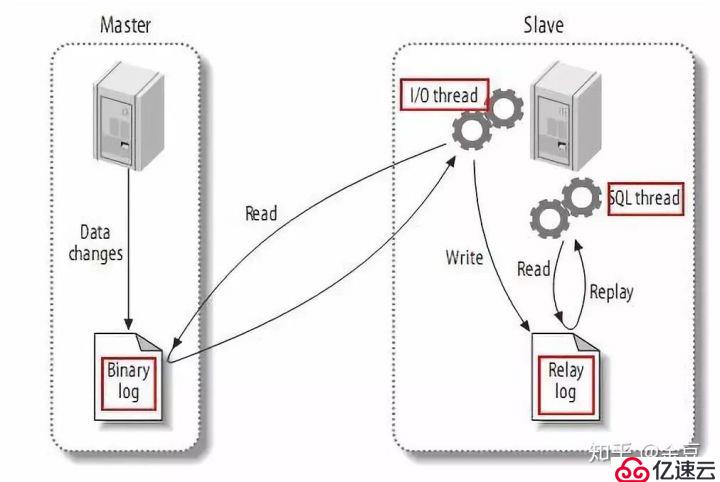 基于MySQL和Otter实现生产环境安全的数据同步及查询