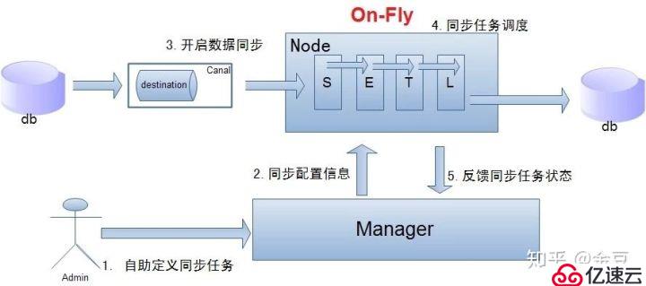 基于MySQL和Otter实现生产环境安全的数据同步及查询