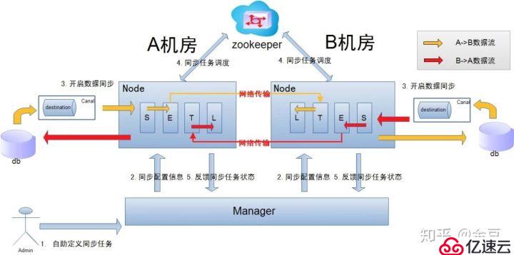 基于MySQL和Otter实现生产环境安全的数据同步及查询