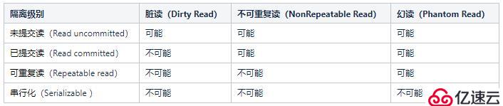 MySQL事务和InnoDB锁类型介绍