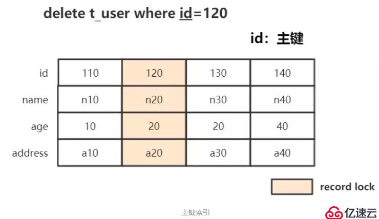 MySQL事务和InnoDB锁类型介绍