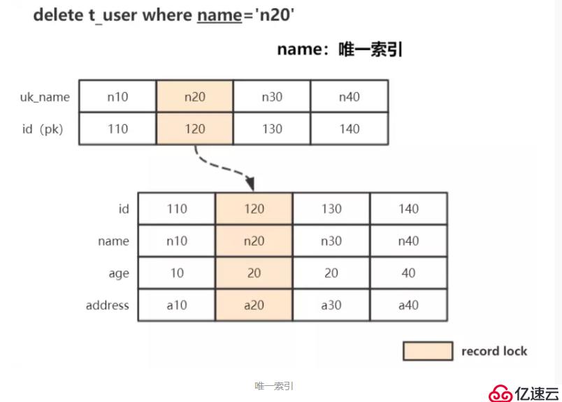 InnoDB 事务加锁分析