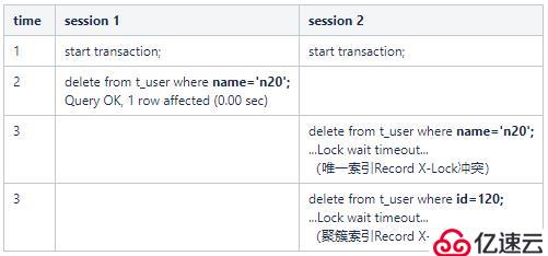 MySQL事务和InnoDB锁类型介绍