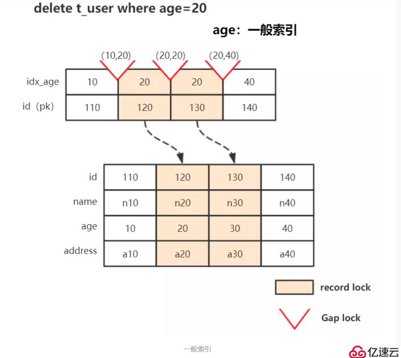 InnoDB 事务加锁分析