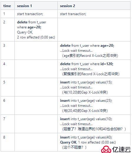 MySQL事務(wù)和InnoDB鎖類型介紹