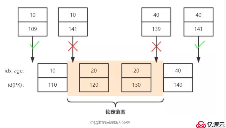 MySQL事务和InnoDB锁类型介绍