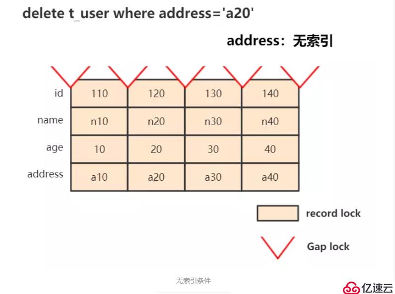 MySQL事务和InnoDB锁类型介绍