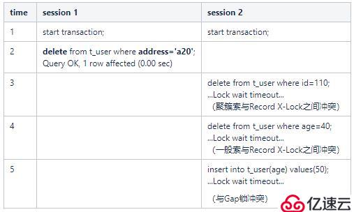 MySQL事务和InnoDB锁类型介绍