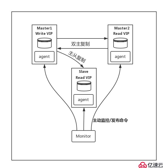 如何搭建MMM架构？MMM架构的优缺点是什么