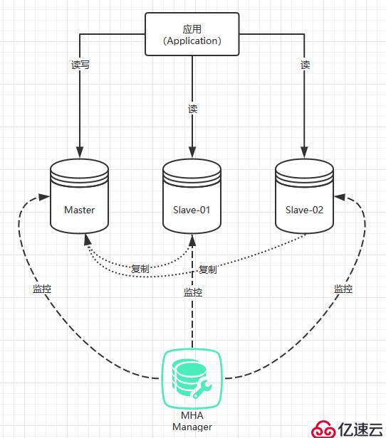 基于MHA搭建MySQL Replication集群高可用架