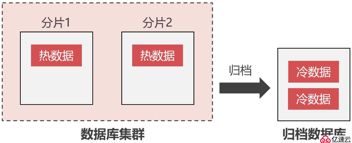 搭建高可用的Replication集群归档大量的冷数据