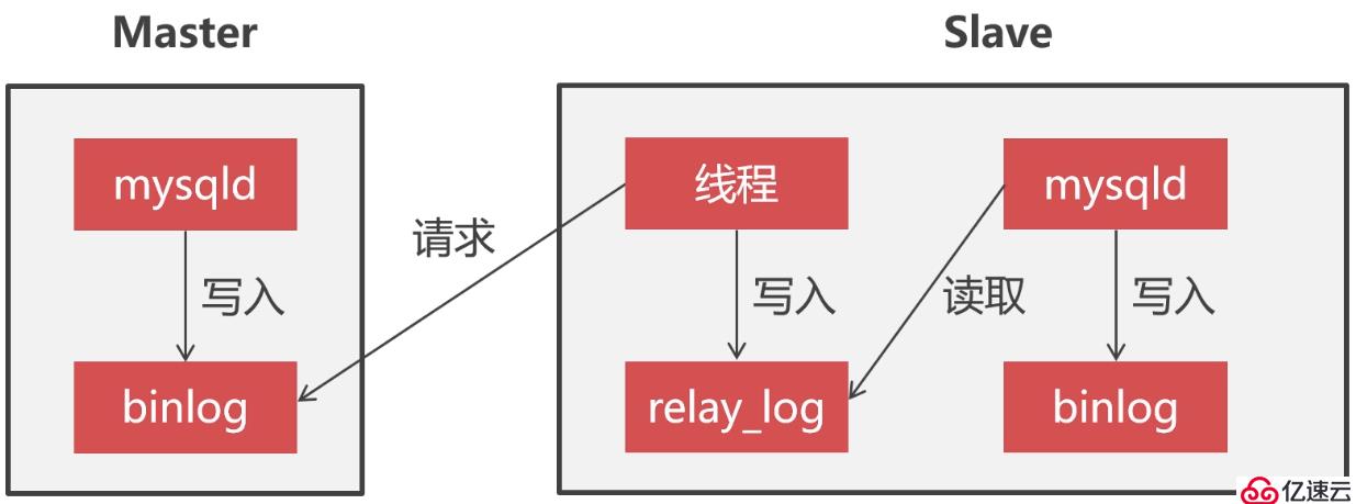 搭建高可用的Replication集群归档大量的冷数据