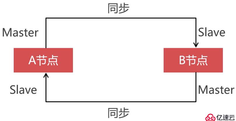 搭建高可用的Replication集群归档大量的冷数据