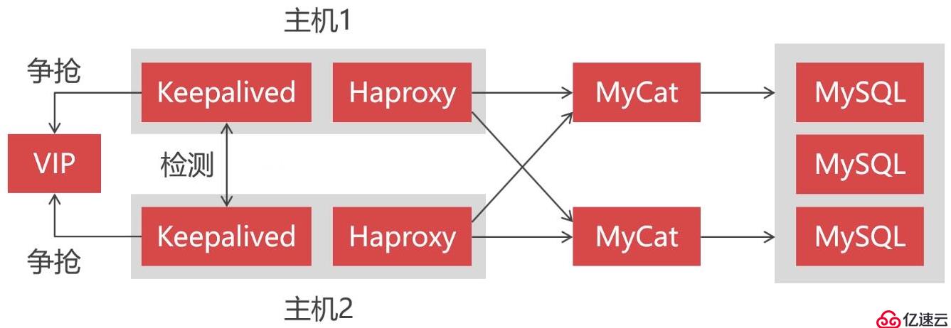 為PXC集群引入Mycat并構(gòu)建完整的高可用集群架構(gòu)