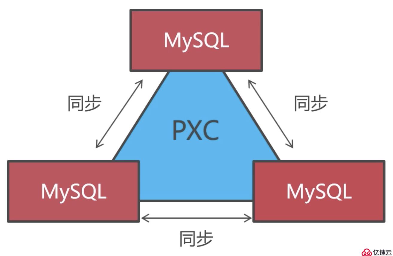 在CentOS8下搭建PXC集群