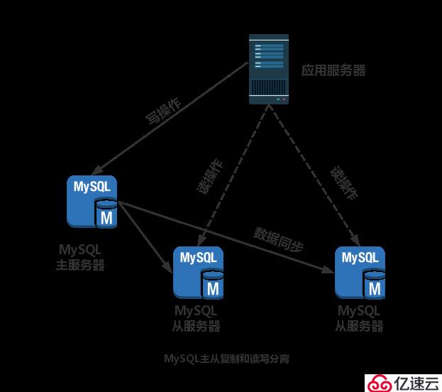 MySQL主从复制与读写分离