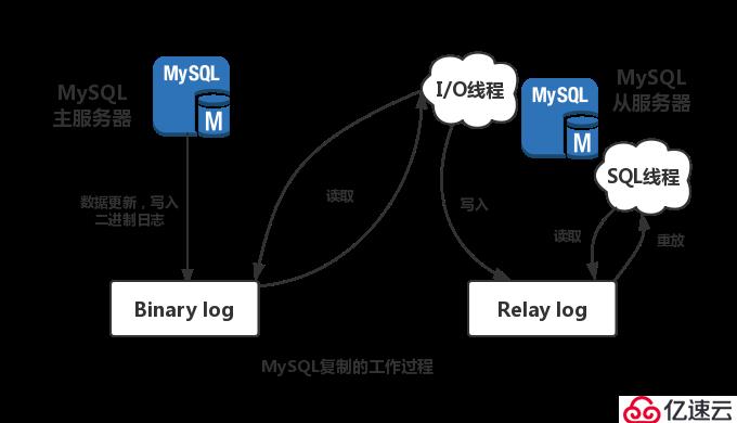 MySQL主从复制与读写分离