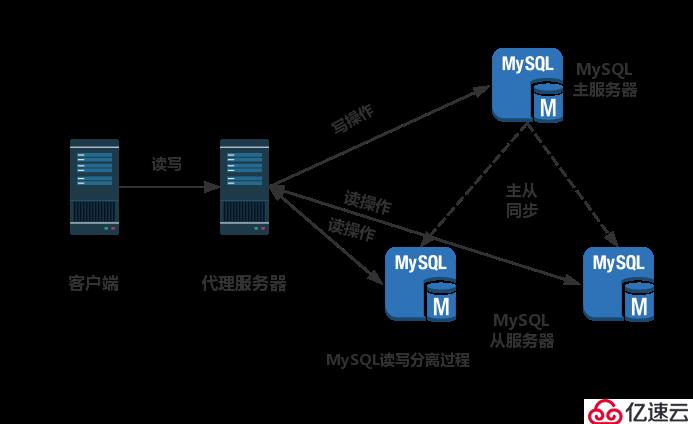 MySQL主从复制与读写分离