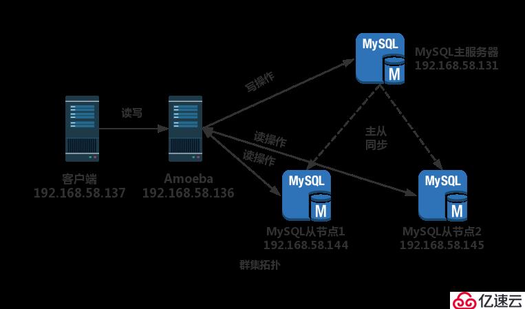 MySQL主从复制与读写分离