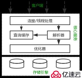 我必须得告诉大家的MySQL优化原理