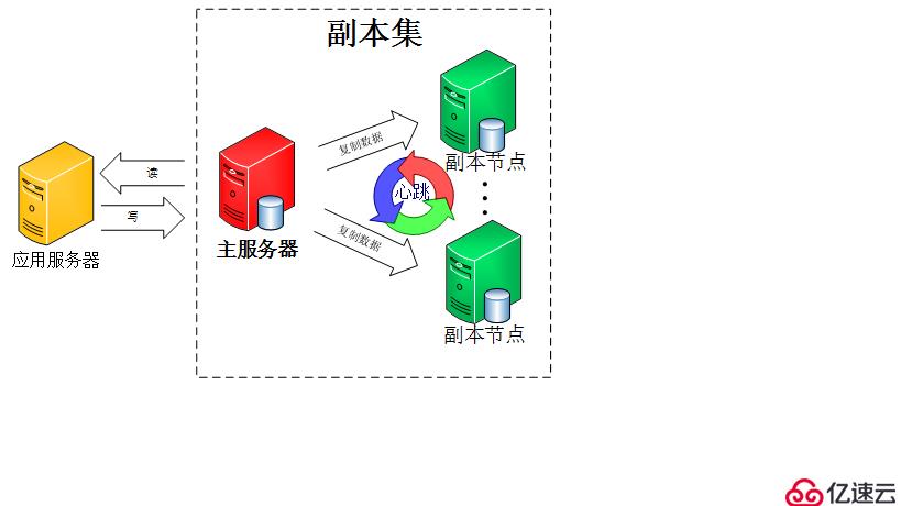 CentOS7.4搭建基于用户认证的MongoDB4.0三节