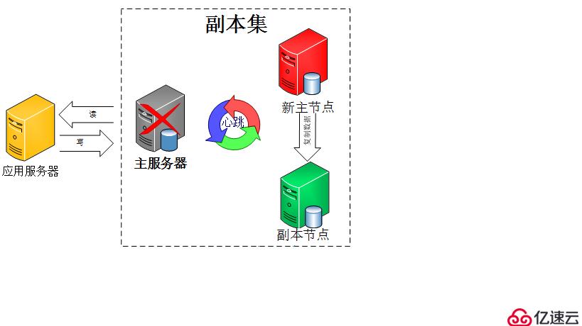 CentOS7.4搭建基于用户认证的MongoDB4.0三节