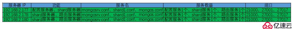 Mongodb 分片集群部署