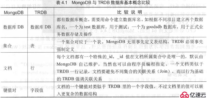 mongodb数据库特点（包括评论、点赞的数据库字段设计）