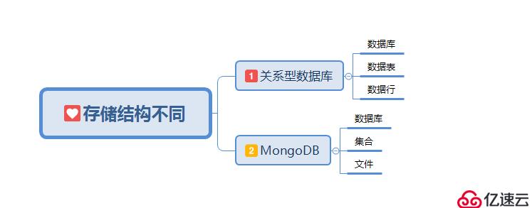 MongoDB教程