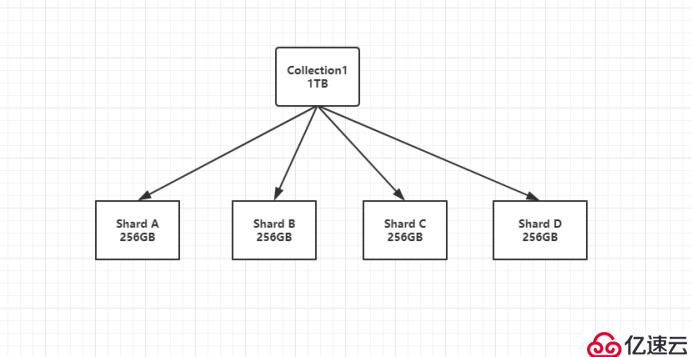 MongoDB分片群集