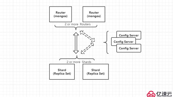 MongoDB分片群集