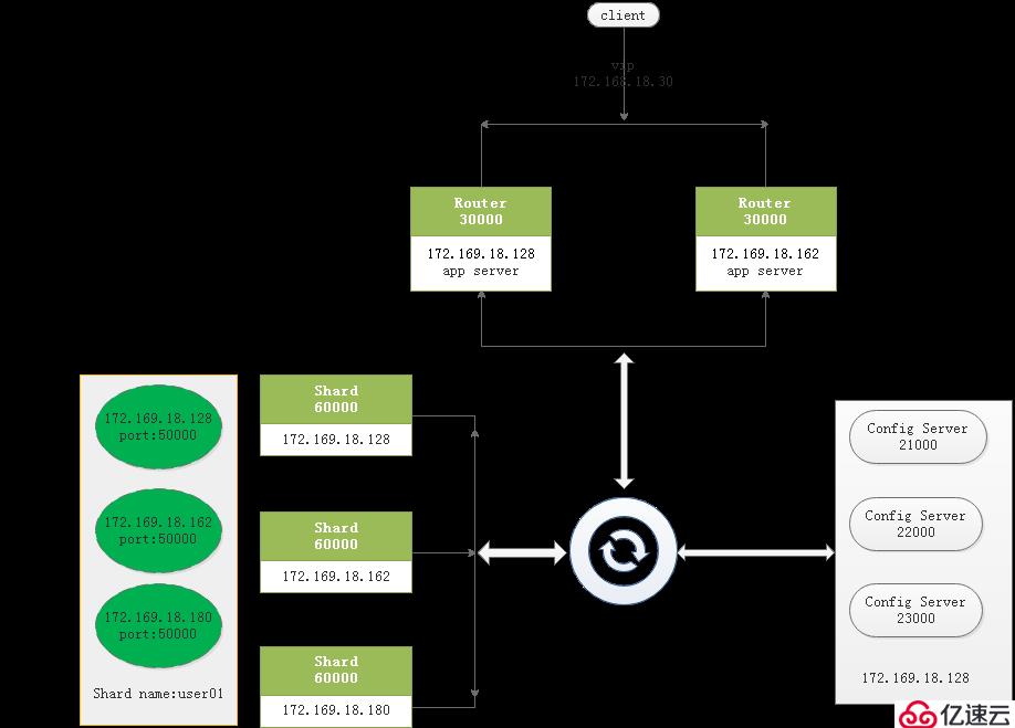 mongodb分片概念和原理-实战分片集群