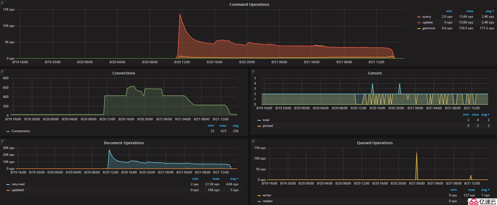 MongoDB lsm降低 disk lantency