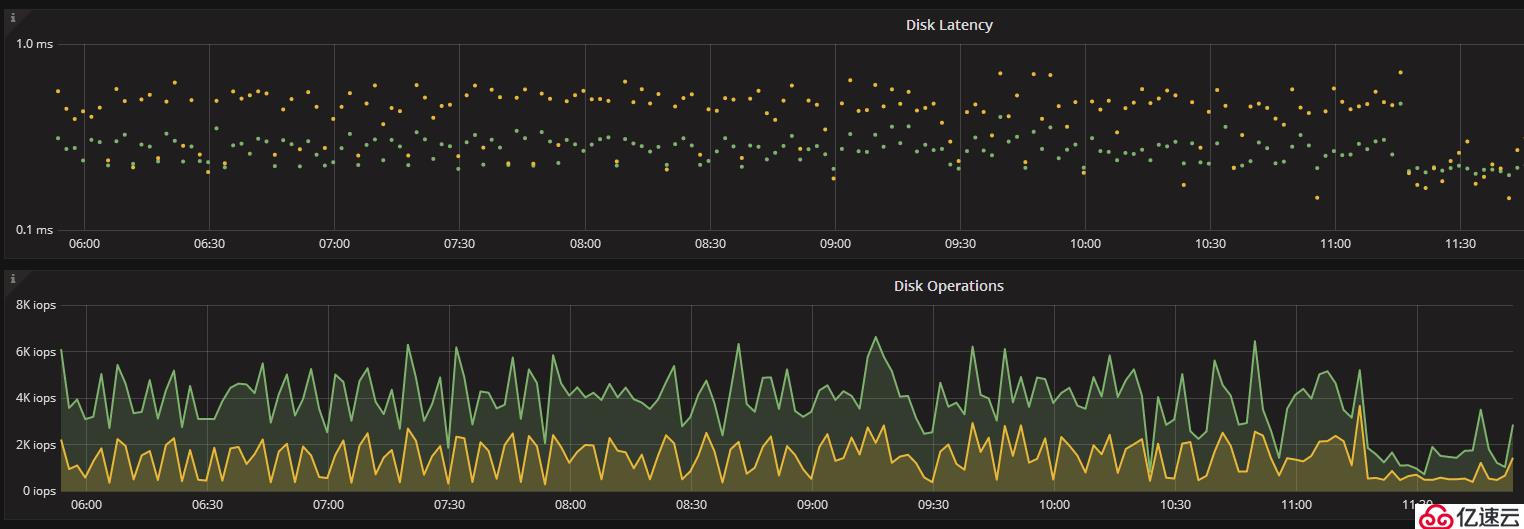 MongoDB lsm降低 disk lantency