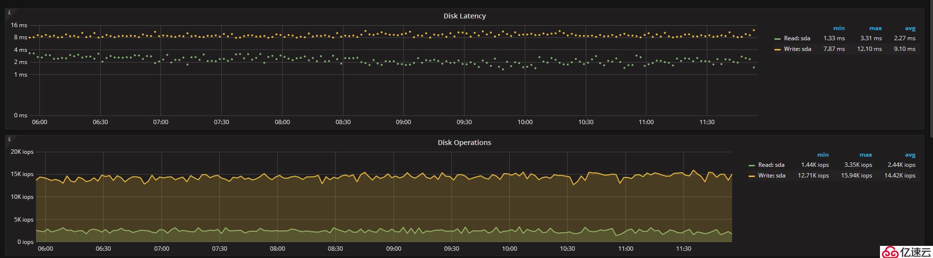 MongoDB lsm降低 disk lantency