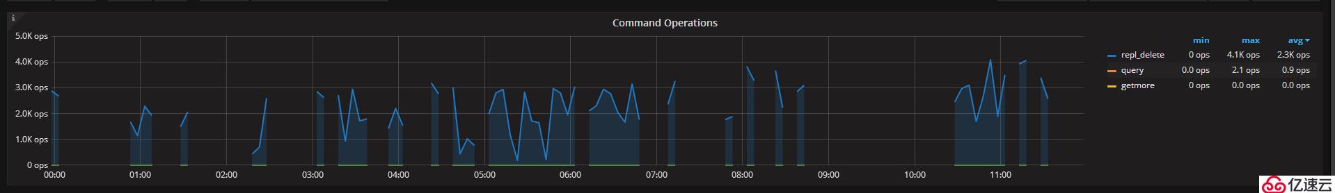 MongoDB lsm降低 disk lantency