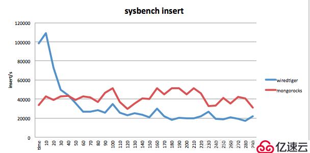 MongoDB lsm降低 disk lantency