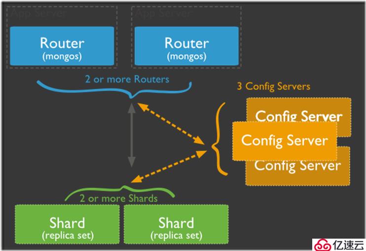 Mongodb基操--分片群集操作详解