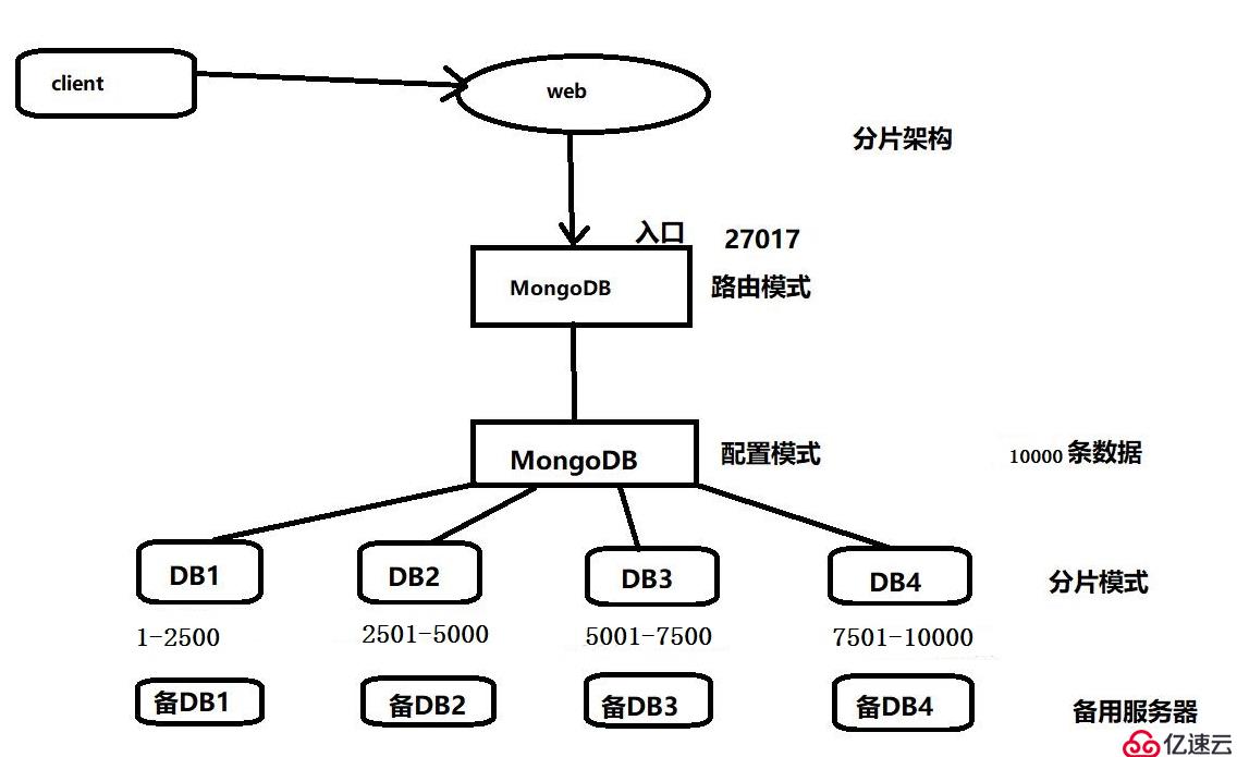 MongoDB分片管理